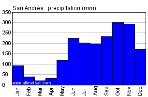 San Andres Colombia Annual Precipitation Graph